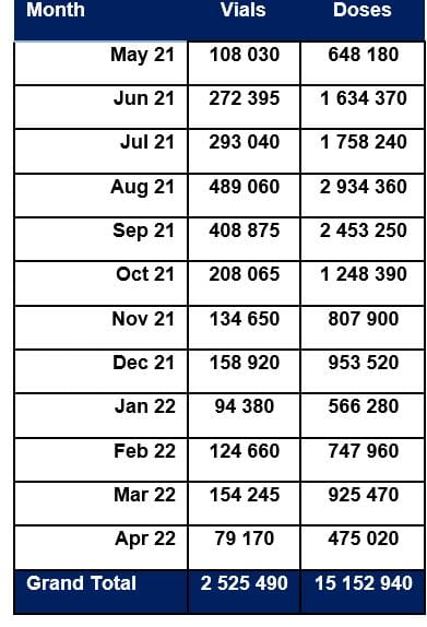 Table showing distribution of covid vaccine doses by DSV