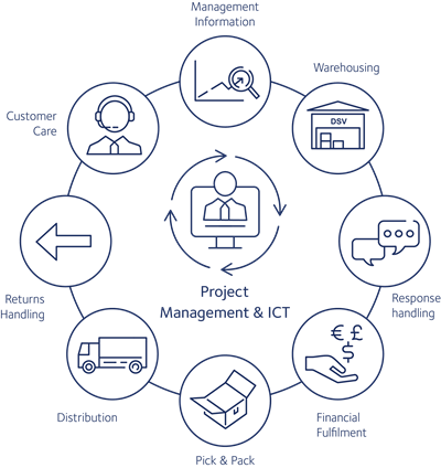End to end fulfillment solutions