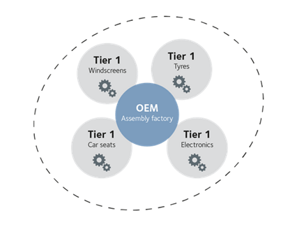Optimisation to tier 2 automotive