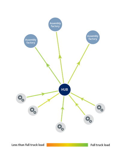 supply chain distribution hub