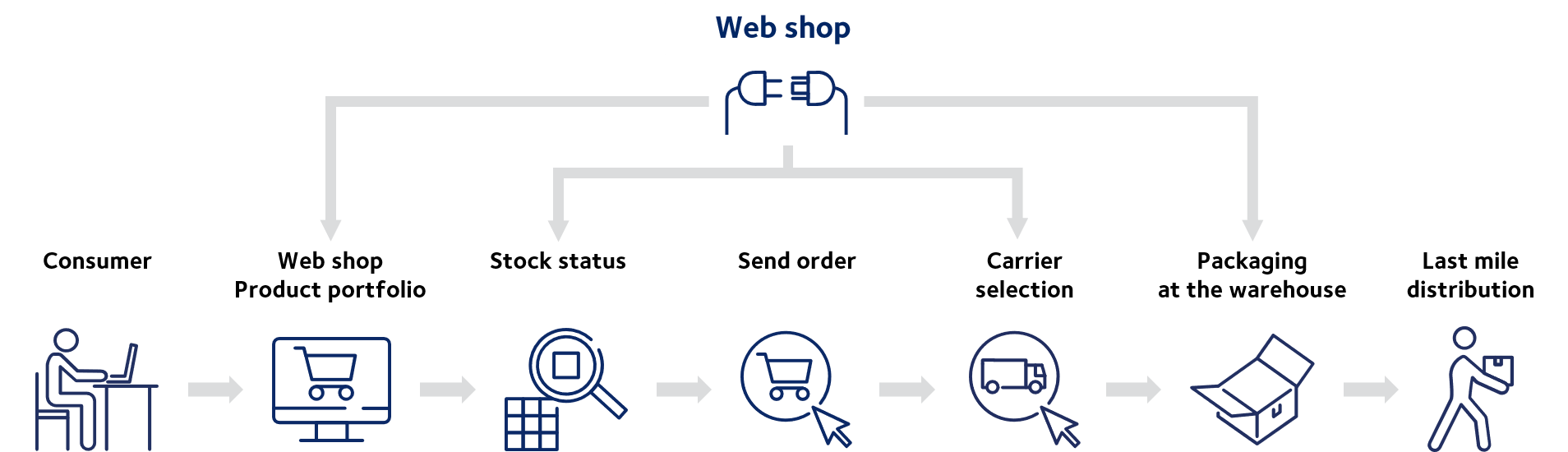 ecommerce solutions