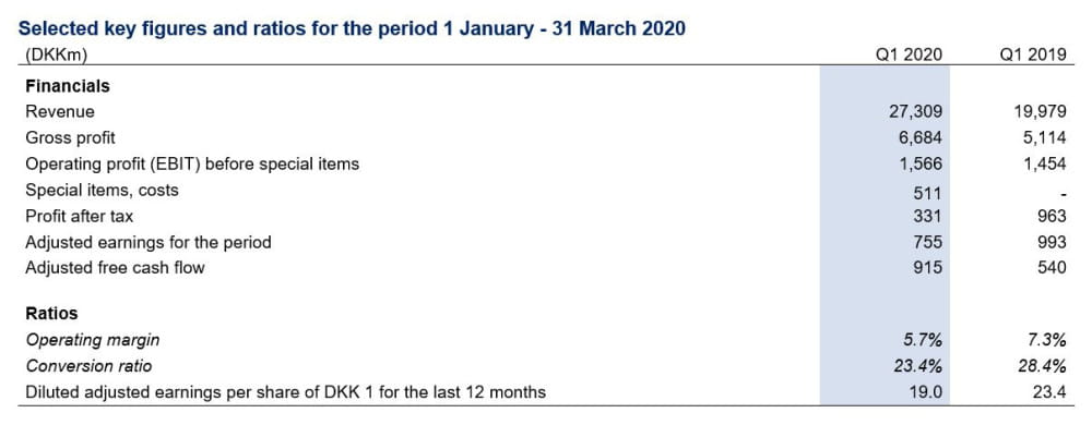 DSV Q1 2020 Results